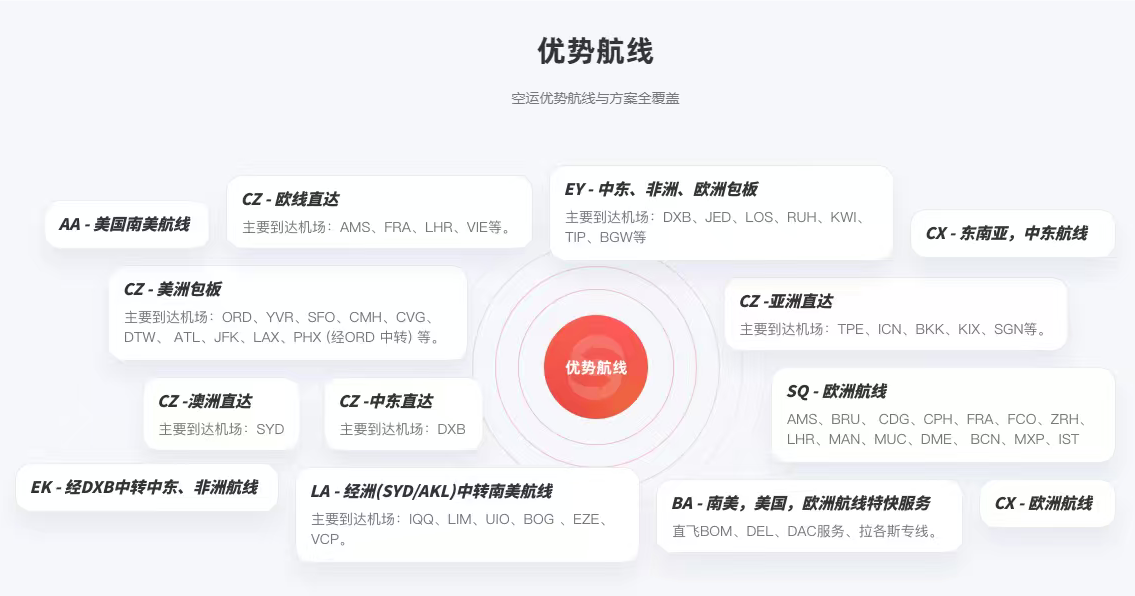 空加派是我司为跨境电商卖家开发的快件清关+快递派送的专线服务